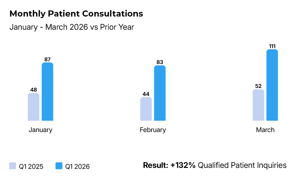Monthly Patient Consultations EVMOS Monthly Patient Consultations EVMOS