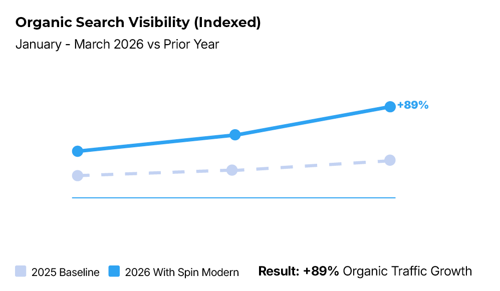Organic Search Visibility EVMOS Organic Search Visibility EVMOS